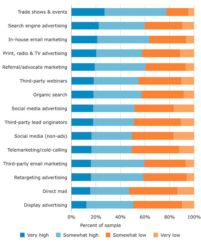 Lead quality chart