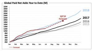 graph showing subscriber growth